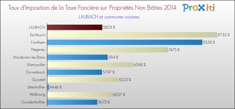Taux d'imposition de la taxe foncière sur les immeubles et terrains non batis 2014 pour LAUBACH et les communes proches Comparaison des taux d'imposition de la taxe foncière sur les immeubles et terrains non batis 2014 pour LAUBACH et les communes voisines