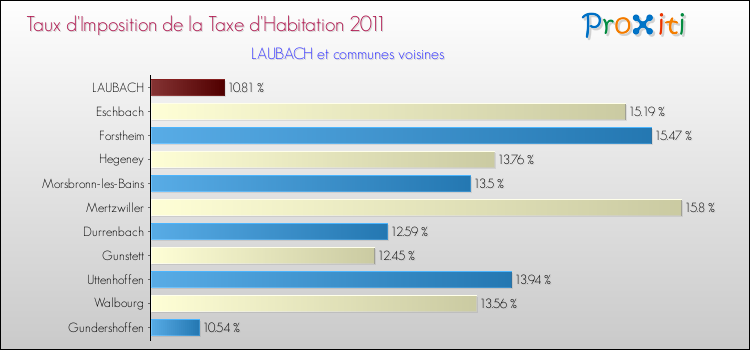 Taux d'imposition de la taxe d'habitation 2011 pour LAUBACH et les communes proches Comparaison des taux d'imposition de la taxe d'habitation 2011 pour LAUBACH et les communes voisines