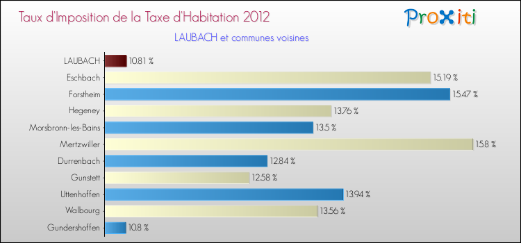 Taux d'imposition de la taxe d'habitation 2012 pour LAUBACH et les communes proches Comparaison des taux d'imposition de la taxe d'habitation 2012 pour LAUBACH et les communes voisines