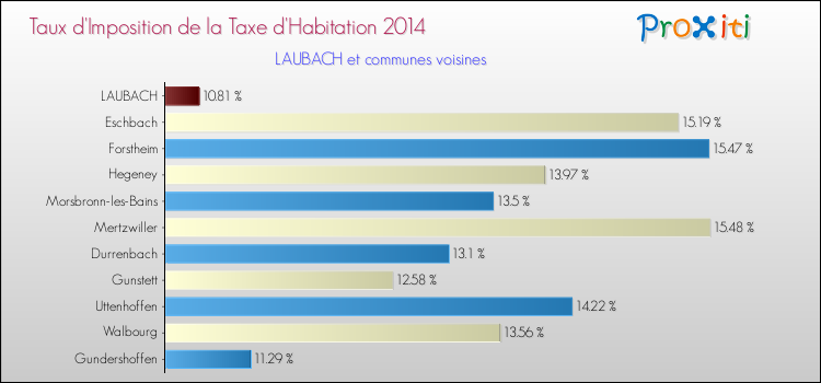 Taux d'imposition de la taxe d'habitation 2014 pour LAUBACH et les communes proches Comparaison des taux d'imposition de la taxe d'habitation 2014 pour LAUBACH et les communes voisines
