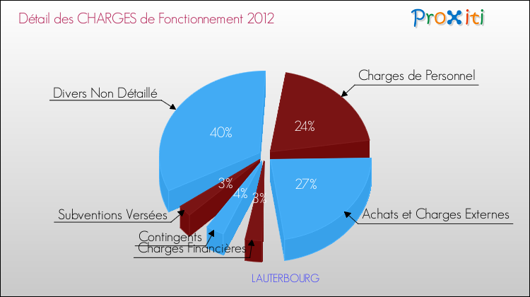 Décomposition des Charges de Fonctionnement 2012 de la commune de LAUTERBOURG Charges de Fonctionnement 2012 pour la commune de LAUTERBOURG