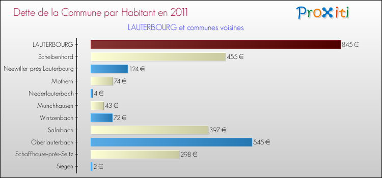 Dette par habitant de la commune en 2011 pour LAUTERBOURG et les communes proches Comparaison de la dette par habitant de la commune en 2011 pour LAUTERBOURG et les communes voisines