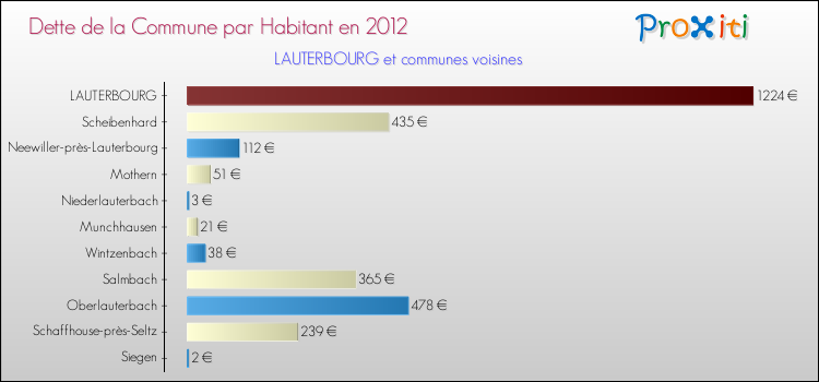 Dette par habitant de la commune en 2012 pour LAUTERBOURG et les communes proches Comparaison de la dette par habitant de la commune en 2012 pour LAUTERBOURG et les communes voisines
