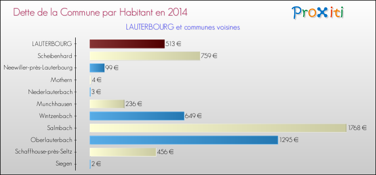 Dette par habitant de la commune en 2014 pour LAUTERBOURG et les communes proches Comparaison de la dette par habitant de la commune en 2014 pour LAUTERBOURG et les communes voisines