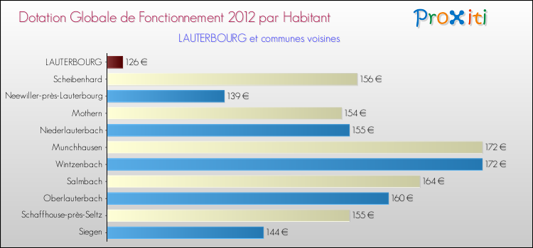 Montant des dotations globales de fonctionnement DGF par Habitant pour LAUTERBOURG et les communes proches Comparaison des des dotations globales de fonctionnement DGF par habitant pour LAUTERBOURG et les communes voisines
