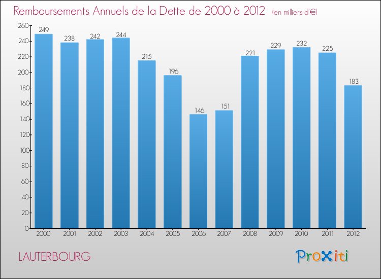 Evolution de l'annuité de la dette pour la commune de LAUTERBOURG de 2000 à 2012 Annuités de la dette pour LAUTERBOURG de 2000 à 2012