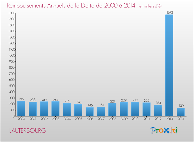 Evolution de l'annuité de la dette pour la commune de LAUTERBOURG de 2000 à 2014 Annuités de la dette pour LAUTERBOURG de 2000 à 2014