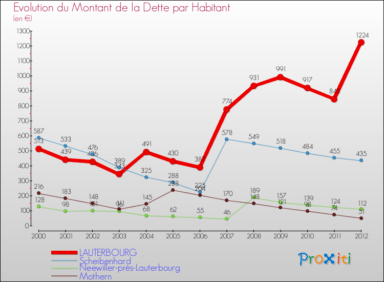 Evolution de la dette par habitant pour la commune de LAUTERBOURG et les communes proches de 2000 à 2012 Comparaison de la dette par habitant pour LAUTERBOURG et les communes voisines de 2000 à 2012