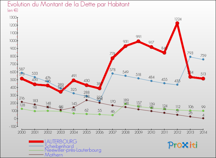 Evolution de la dette par habitant pour la commune de LAUTERBOURG et les communes proches de 2000 à 2014 Comparaison de la dette par habitant pour LAUTERBOURG et les communes voisines de 2000 à 2014