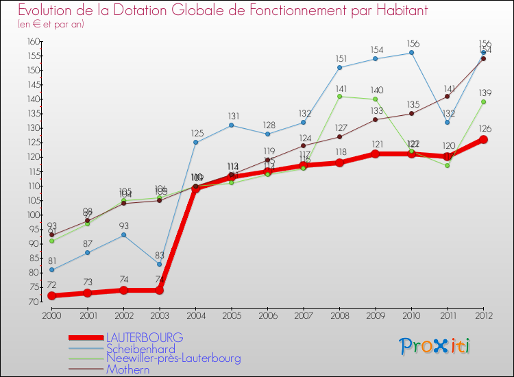 Evolution et montant de la dotation globale de fonctionnement par Habitant pour LAUTERBOURG et les communes proches Comparaison des dotations globales de fonctionnement par habitant pour LAUTERBOURG et les communes voisines