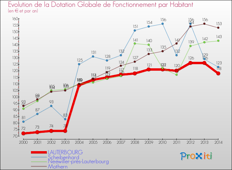 Evolution et montant de la dotation globale de fonctionnement par Habitant pour LAUTERBOURG et les communes proches de 2000 à 2014. Comparaison des dotations globales de fonctionnement par habitant pour LAUTERBOURG et les communes voisines de 2000 à 2014.