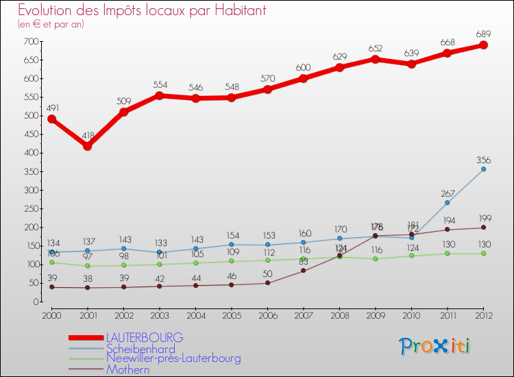 Evolution et montant des impôts locaux par Habitant pour LAUTERBOURG et les communes proches Comparaison des impôts locaux par habitant pour LAUTERBOURG et les communes voisines