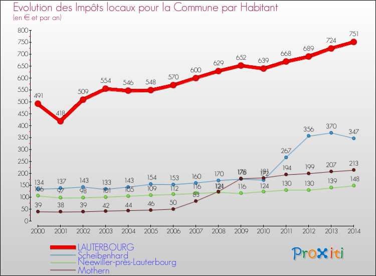 Evolution et montant des impôts locaux par Habitant pour LAUTERBOURG et les communes proches de 2000 à 2014 Comparaison des impôts locaux par habitant pour LAUTERBOURG et les communes voisines de 2000 à 2014