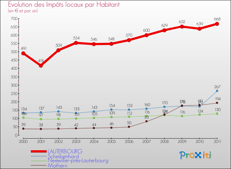 Evolution et montant des impôts locaux par Habitant pour LAUTERBOURG et les communes proches Comparaison des impôts locaux par habitant pour LAUTERBOURG et les communes voisines