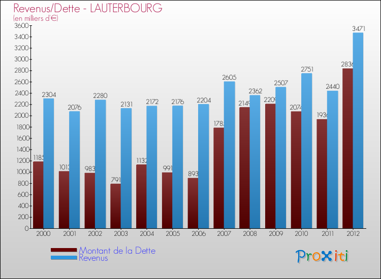 Evolution comparée de la dette et des revenus pour la commune de LAUTERBOURG de 2000 à 2012 Comparaison de la dette et des revenus pour LAUTERBOURG de 2000 à 2012