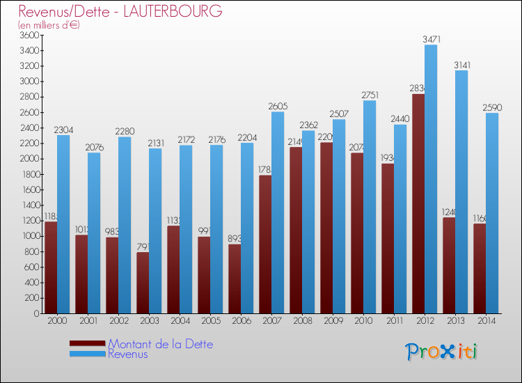 Evolution comparée de la dette et des revenus pour la commune de LAUTERBOURG de 2000 à 2014 Comparaison de la dette et des revenus pour LAUTERBOURG de 2000 à 2014