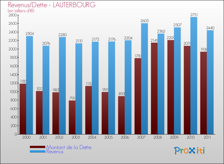 Evolution comparée de la dette et des revenus pour la commune de LAUTERBOURG de 2000 à 2011 Comparaison de la dette et des revenus pour LAUTERBOURG de 2000 à 2011