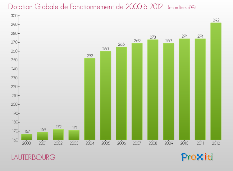 Evolution du montant de la Dotation Globale de Fonctionnement pour la commune de LAUTERBOURG de 2000 à 2012 Evolution du montant de la Dotation Globale de Fonctionnement pour LAUTERBOURG de 2000 à 2012
