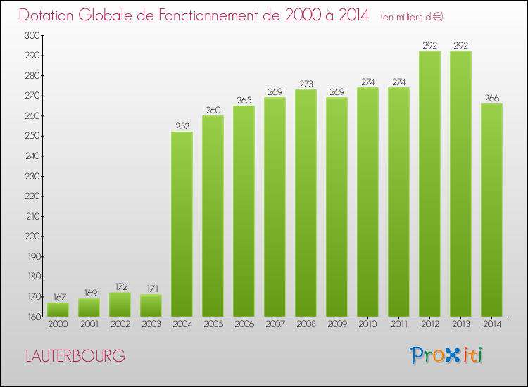 Evolution du montant de la Dotation Globale de Fonctionnement pour la commune de LAUTERBOURG de 2000 à 2014 Evolution du montant de la Dotation Globale de Fonctionnement pour LAUTERBOURG de 2000 à 2014