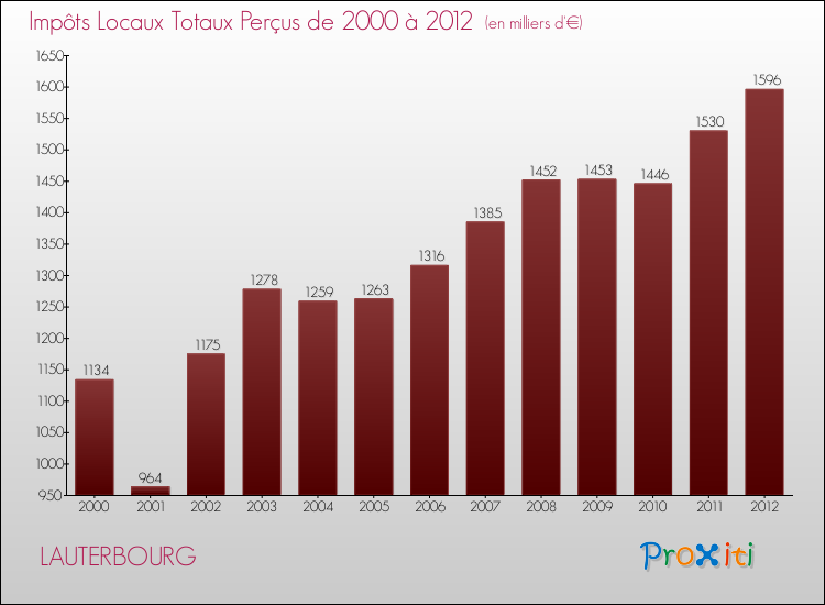 Evolution des Impôts Locaux pour la commune de LAUTERBOURG de 2000 à 2012 Evolution des Impôts Locaux pour LAUTERBOURG de 2000 à 2012