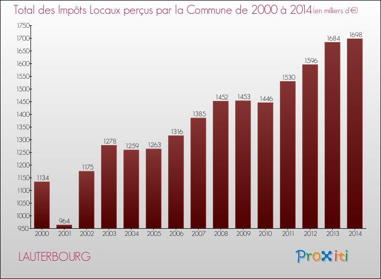 Evolution des Impôts Locaux pour la commune de LAUTERBOURG de 2000 à 2014 Evolution des Impôts Locaux pour LAUTERBOURG de 2000 à 2014