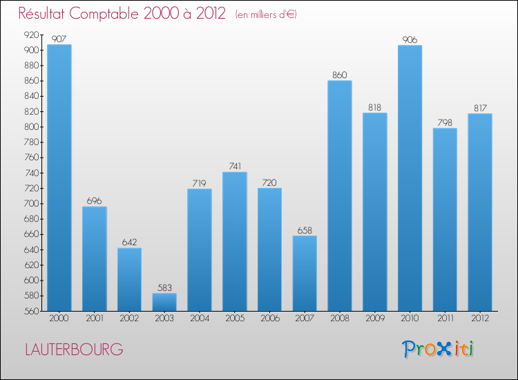 Evolution du résultat comptable pour la commune de LAUTERBOURG de 2000 à 2012 Evolution du résultat comptable pour LAUTERBOURG de 2000 à 2012