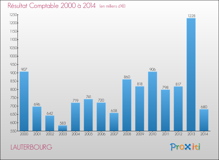 Evolution du résultat comptable pour la commune de LAUTERBOURG de 2000 à 2014 Evolution du résultat comptable pour LAUTERBOURG de 2000 à 2014