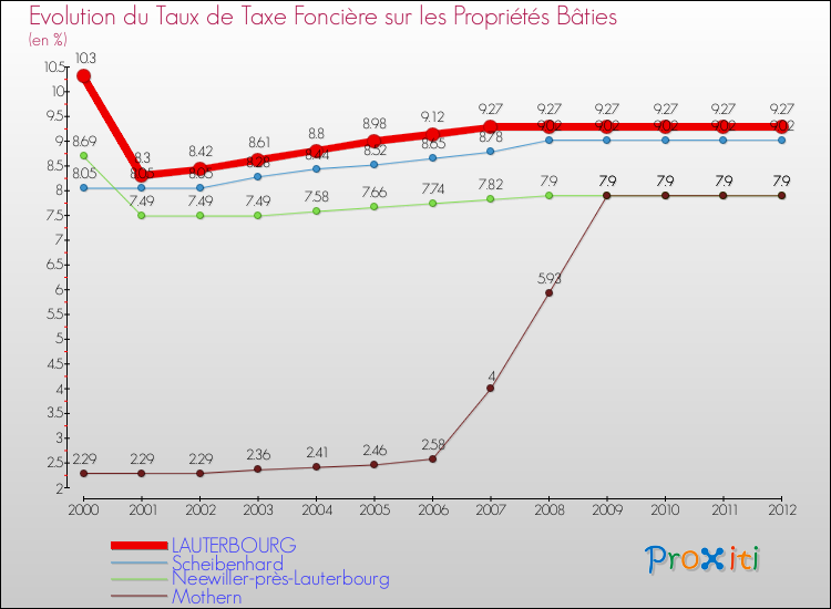Evolution du taux de la taxe foncière sur le bati pour LAUTERBOURG et les communes proches de 2000 à 2012 Comparaison des taux de taxe foncière sur le bati pour LAUTERBOURG et les communes voisines de 2000 à 2012