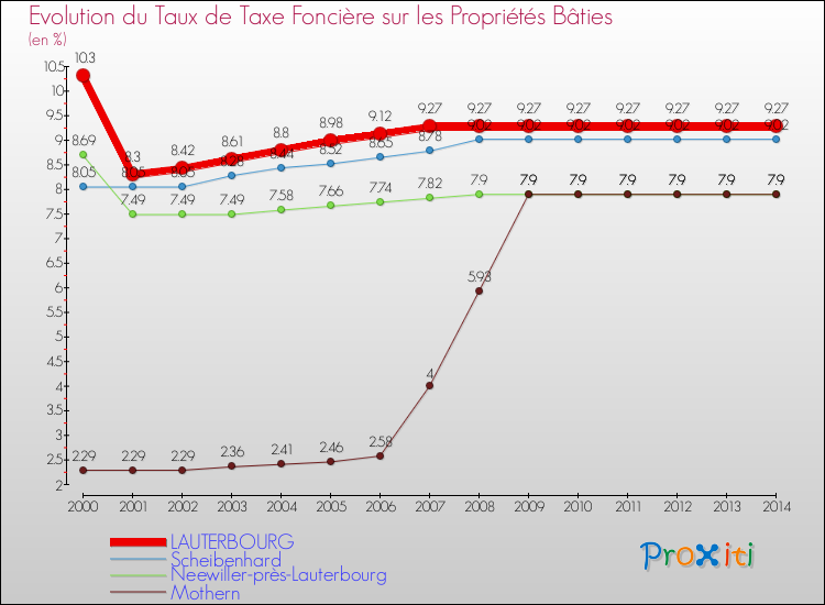 Evolution du taux de la taxe foncière sur le bati pour LAUTERBOURG et les communes proches de 2000 à 2014 Comparaison des taux de taxe foncière sur le bati pour LAUTERBOURG et les communes voisines de 2000 à 2014