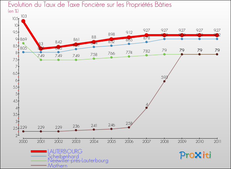 Evolution du taux de la taxe foncière sur le bati pour LAUTERBOURG et les communes proches Comparaison des taux de taxe foncière sur le bati pour LAUTERBOURG et les communes voisines
