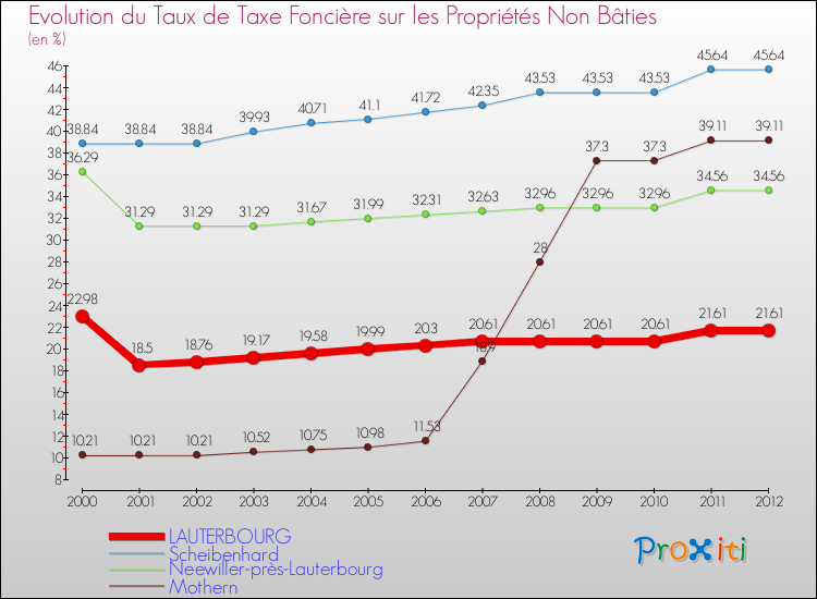 Evolution du taux de la taxe foncière sur les immeubles et terrains non batis pour LAUTERBOURG et les communes proches de 2000 à 2012 Comparaison des taux de la taxe foncière sur les immeubles et terrains non batis pour LAUTERBOURG et les communes voisines de 2000 à 2012