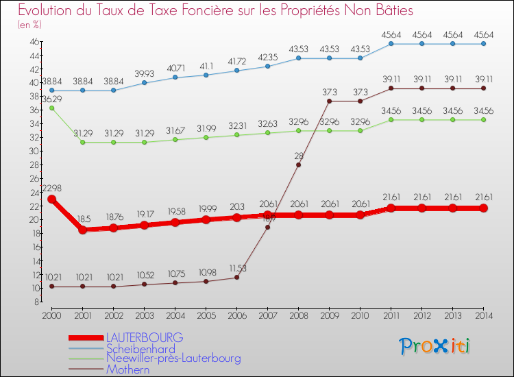 Evolution du taux de la taxe foncière sur les immeubles et terrains non batis pour LAUTERBOURG et les communes proches de 2000 à 2014 Comparaison des taux de la taxe foncière sur les immeubles et terrains non batis pour LAUTERBOURG et les communes voisines de 2000 à 2014