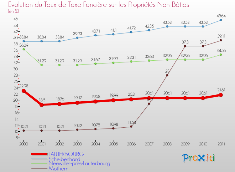 Evolution du taux de la taxe foncière sur les immeubles et terrains non batis pour LAUTERBOURG et les communes proches Comparaison des taux de la taxe foncière sur les immeubles et terrains non batis pour LAUTERBOURG et les communes voisines