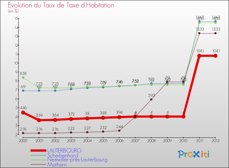Evolution du taux de la taxe d'habitation pour LAUTERBOURG et les communes proches Comparaison des taux de la taxe d'habitation pour LAUTERBOURG et les communes voisines