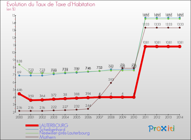 Evolution du taux de la taxe d'habitation pour LAUTERBOURG et les communes proches de 2000 à 2014 Comparaison des taux de la taxe d'habitation pour LAUTERBOURG et les communes voisines de 2000 à 2014
