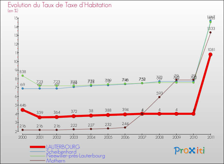 Evolution du taux de la taxe d'habitation pour LAUTERBOURG et les communes proches Comparaison des taux de la taxe d'habitation pour LAUTERBOURG et les communes voisines