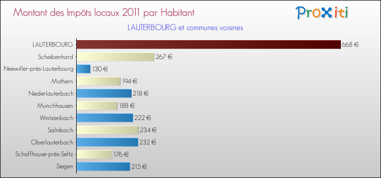 Montant des impôts locaux par Habitant pour LAUTERBOURG et les communes proches Comparaison des impôts locaux par habitant pour LAUTERBOURG et les communes voisines
