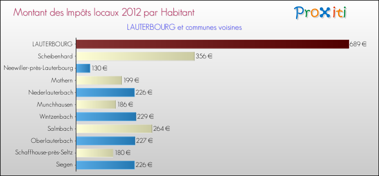 Montant des impôts locaux par Habitant pour LAUTERBOURG et les communes proches Comparaison des impôts locaux par habitant pour LAUTERBOURG et les communes voisines