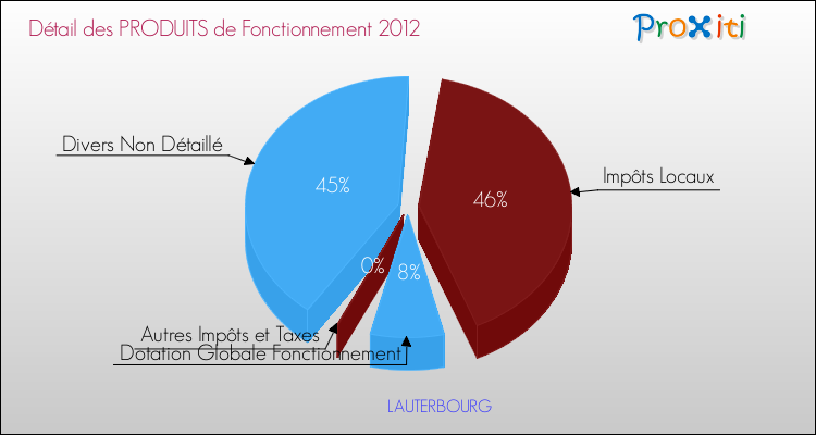 Décomposition du Budget de Fonctionnement 2012 de la commune de LAUTERBOURG Budget de Fonctionnement 2012 pour la commune de LAUTERBOURG