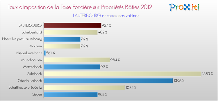 Taux d'imposition de la taxe foncière sur le bati 2012 pour LAUTERBOURG et les communes proches Comparaison des taux d'imposition de la taxe foncière sur le bati 2012 pour LAUTERBOURG et les communes voisines