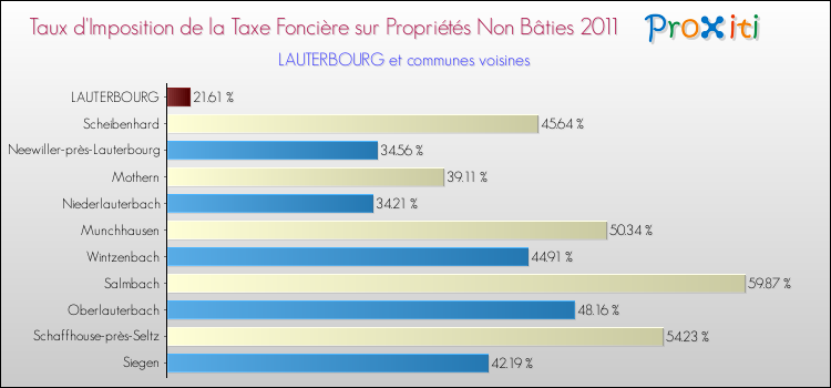 Taux d'imposition de la taxe foncière sur les immeubles et terrains non batis 2011 pour LAUTERBOURG et les communes proches Comparaison des taux d'imposition de la taxe foncière sur les immeubles et terrains non batis 2011 pour LAUTERBOURG et les communes voisines