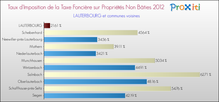 Taux d'imposition de la taxe foncière sur les immeubles et terrains non batis 2012 pour LAUTERBOURG et les communes proches Comparaison des taux d'imposition de la taxe foncière sur les immeubles et terrains non batis 2012 pour LAUTERBOURG et les communes voisines