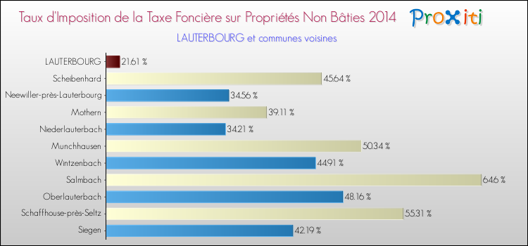 Taux d'imposition de la taxe foncière sur les immeubles et terrains non batis 2014 pour LAUTERBOURG et les communes proches Comparaison des taux d'imposition de la taxe foncière sur les immeubles et terrains non batis 2014 pour LAUTERBOURG et les communes voisines