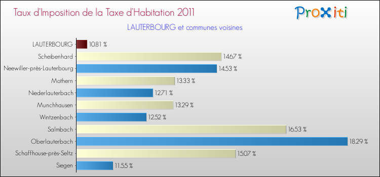 Taux d'imposition de la taxe d'habitation 2011 pour LAUTERBOURG et les communes proches Comparaison des taux d'imposition de la taxe d'habitation 2011 pour LAUTERBOURG et les communes voisines