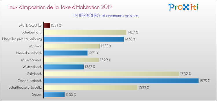 Taux d'imposition de la taxe d'habitation 2012 pour LAUTERBOURG et les communes proches Comparaison des taux d'imposition de la taxe d'habitation 2012 pour LAUTERBOURG et les communes voisines