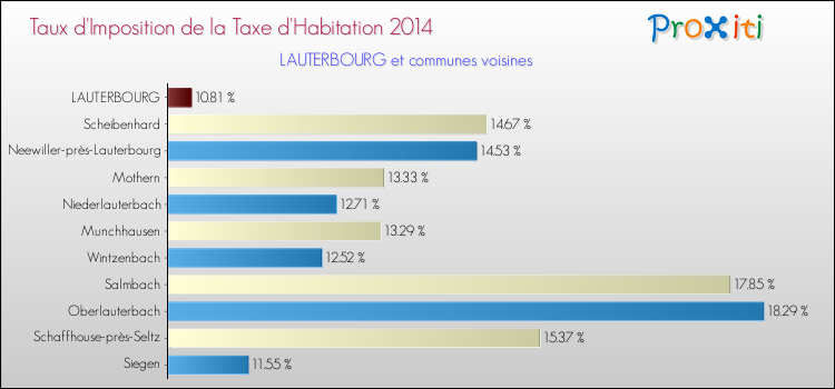 Taux d'imposition de la taxe d'habitation 2014 pour LAUTERBOURG et les communes proches Comparaison des taux d'imposition de la taxe d'habitation 2014 pour LAUTERBOURG et les communes voisines