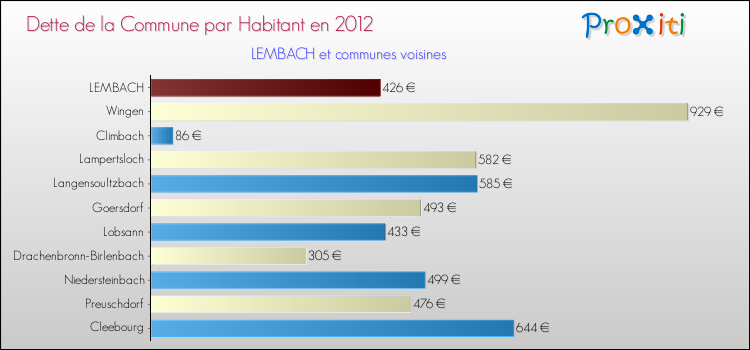 Dette par habitant de la commune en 2012 pour LEMBACH et les communes proches Comparaison de la dette par habitant de la commune en 2012 pour LEMBACH et les communes voisines