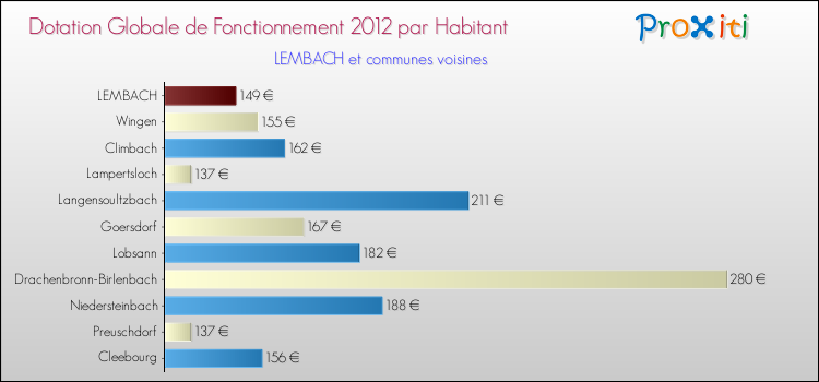 Montant des dotations globales de fonctionnement DGF par Habitant pour LEMBACH et les communes proches Comparaison des des dotations globales de fonctionnement DGF par habitant pour LEMBACH et les communes voisines