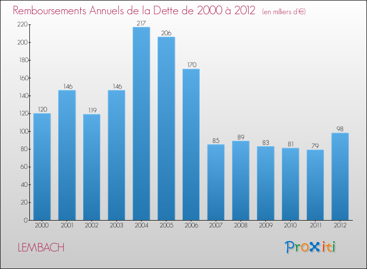 Evolution de l'annuité de la dette pour la commune de LEMBACH de 2000 à 2012 Annuités de la dette pour LEMBACH de 2000 à 2012