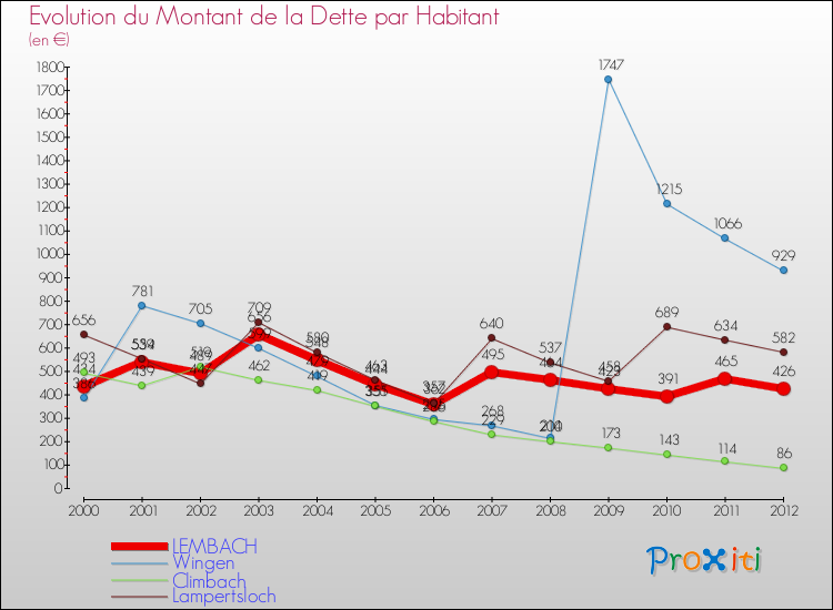 Evolution de la dette par habitant pour la commune de LEMBACH et les communes proches de 2000 à 2012 Comparaison de la dette par habitant pour LEMBACH et les communes voisines de 2000 à 2012